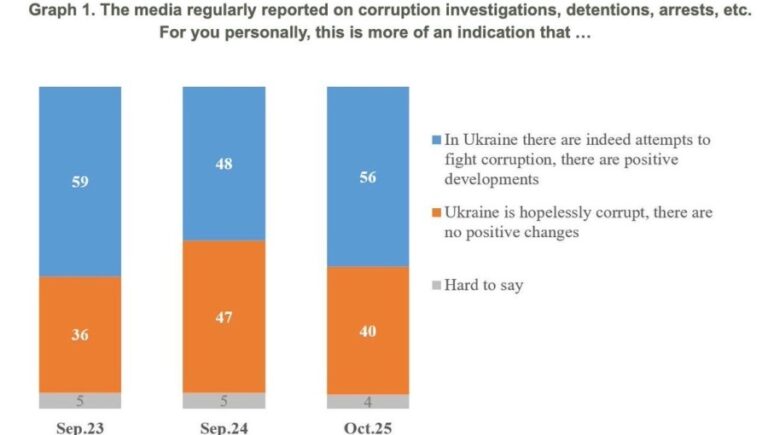 1025_Ukraine_poll__corruption_perception_KIIS_Cropped
