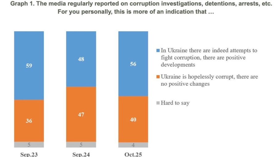 1025_Ukraine_poll__corruption_perception_KIIS_Cropped